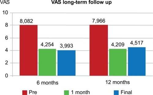 Figure 5 Visual Analog Scale (VAS): pre, 1 month, and final.
