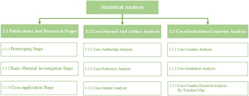 Figure 2. The detailed structure of statistical analysis.