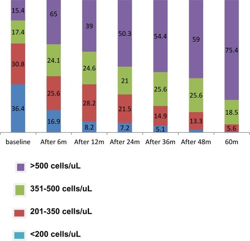 Figure 2 CD4+ T cell recovery of 195 study participants on HAART over 60 months of follow-up at Arsi Negelle Health Center from January 01, 2014 to January 06, 2019.