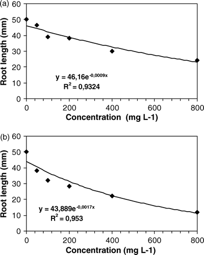 Figure 2.  Effects of different doses of aqueous (a) and methanol (b) extracts of Leonurus sibiricus leaves on root elongation of Lactuca sativa, 120 h after sowing.