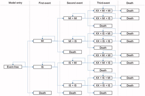 Figure 1. Markov model structure illustrated with the sequence of events. Event-free, free of further myocardial infarction or ischemic stroke on the entry; Abbreviations. MI, myocardial infarction; IS, ischemic stroke; XX, either MI or IS.