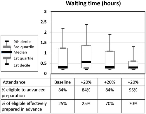 Figure 4. Simulated impact of increased advanced preparation under increased workload.