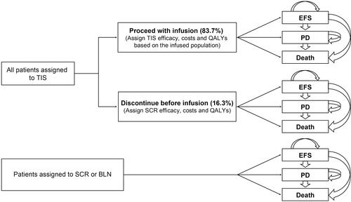 Figure 1 Model framework depicting the decision tree for TIS arm and patient distribution into 3 health states in the partition survival model.