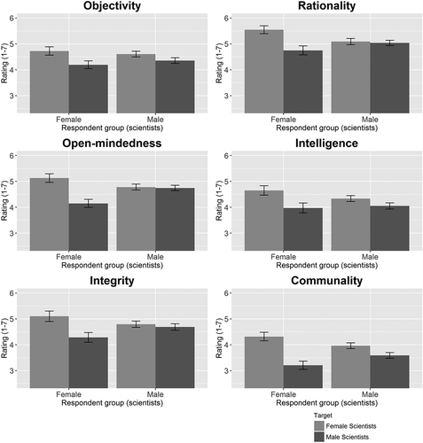 Figure 4. Attributions of Objectivity, Rationality, Open-mindedness, Intelligence, Integrity, and Communality to female scientists and to male scientists, by Respondent Group.The error bars represent 95% confidence intervals.