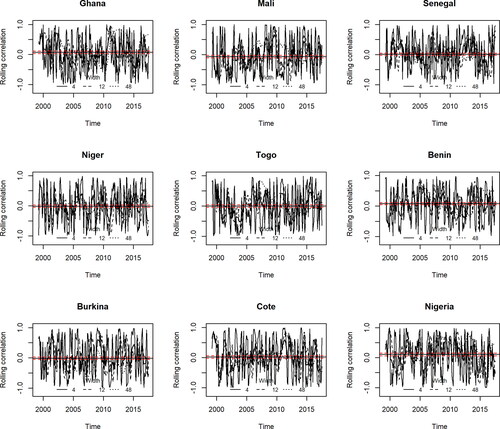 Figure 1. Rolling correlation between the natural logarithms EEE and volatility (1999 to 2017).