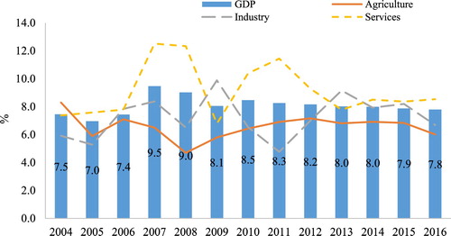 FIGURE 1. Economic Growth in Uzbekistan, 2004–2016Source: Asian Development Bank (Citation2018).