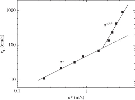 Fig. 2 Mass transfer velocity k L against air-friction velocity u*.