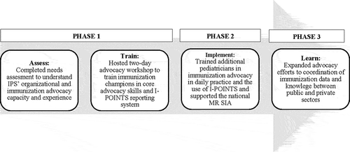 Figure 2. Phased approach to Indonesian pediatric society immunization advocacy strengthening
