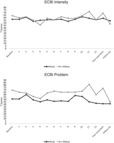 Figure 4. ECBI intensity and problem T-scores for Noah and Willow.