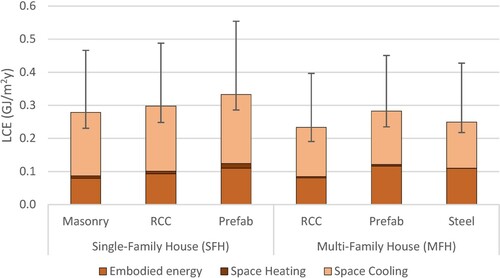 Figure 3. Life cycle energy (LCE) intensity of different housing types and structures (composite climate). Bars indicate the reference case; whiskers indicate variation under different contextual conditions: orientation, dwelling size, window size, shading, setpoints and air-conditioner operation schedules (see Table 1).