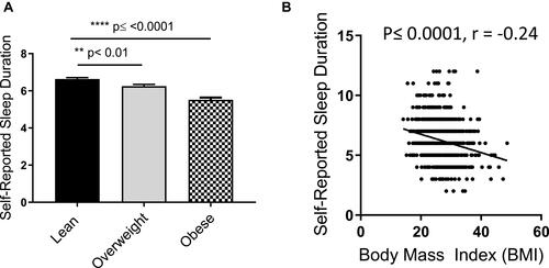 Figure 2 Effect of obesity on sleep duration. Participants were divided into three groups as: lean (BMI < 25), overweight (BMI = 25–29.9) and obese (BMI ≥ 30). (A) Self-reported sleep duration was compared between all three groups. (B) Pearson’s correlation analysis was conducted between self-reported sleep duration and the BMI of each individual. All data are expressed as the mean ± SD. Statistical analysis was performed using one-way ANOVA (Tukey’s multiple comparisons test). **P < 0.01 was considered highly significant, and ****P < 0.0001 were considered extremely significant.