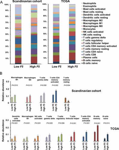 Figure 5. Tumor abundance of subsets of leukocytes according to F5 expression.