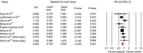 Figure 3 Forest plots of pooled HRs for OS by fixed-effect model.Abbreviations: HR, hazard ratio; OS, overall survival.