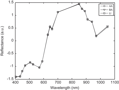 Figure 6. Mean spectral data performed on the three muscles types for each animal types (AA: Aberdeen angus, LI: Limousine, BA: Blonde d’Aquitaine).