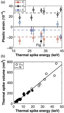 Fig. 4. (a) Voxel average plastic strain components in material adjacent to the seven largest TSs as a function of the TS energy. The arrow indicates the TS analyzed in Figures 2 and 3. (b) TS volume VTS versus deposited knock-on energy ETS. Linear fit: VTS=(15.1±0.6 nm3/keV)ETS−(8.9±11.2 nm3). Open symbols for TSs analyzed in (a).