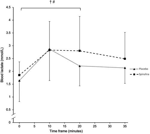 Figure 7. Blood lactate response and clearing during the 20-min bout of submaximal exercise and 15-min rest period following 14-days supplementation of spirulina or placebo. # signifies a significant within-trial increase in blood lactate across every 10-min interval during the placebo condition p < 0.05 and † signifies a significant within-trial increase in blood lactate across every 10-min interval during the spirulina condition, p < 0.05.