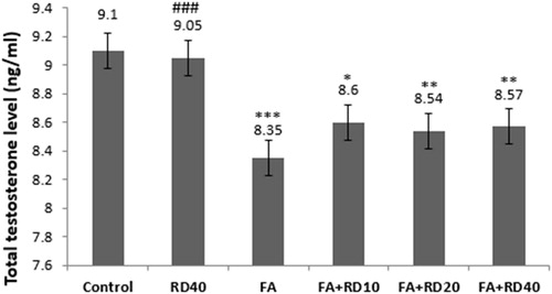Figure 1. Testosterone levels of all groups in the male rat. *Significant differences vs. control group (**p < 0.01, ***p < 0.001). #Significant differences vs. FA group (###p < 0.001). Data are expressed as mean ± SD. RD: Rosa damascena; FA: formaldehyde.
