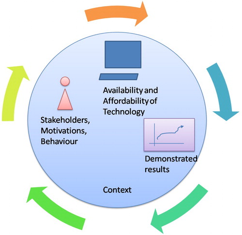 Figure 4. An eco-system analysis framework.