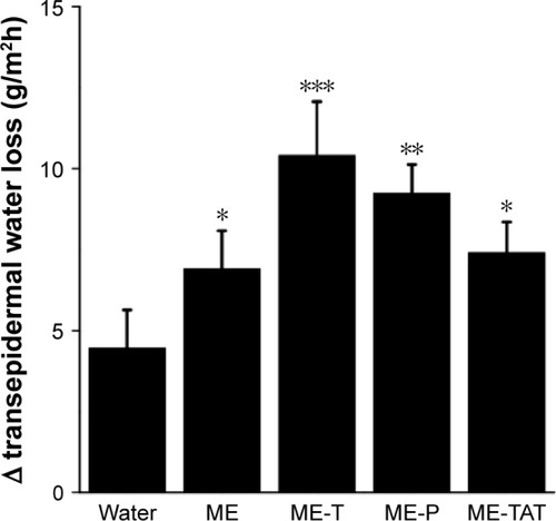 Figure 4 Difference in transepidermal water loss after treatment of skin sections (∆ transepidermal water loss) for 5 minutes or 8 hours with water (control) and microemulsions containing PTDs.Notes: Data presented as average ± SD of six to seven replicates. *P<0.05 compared to water, **P<0.01 compared to water, and ***P<0.001 compared to water.Abbreviations: ME, microemulsion; ME-T, microemulsion containing transportan; ME-P, microemulsion containing penetratin; ME-TAT, microemulsion containing TAT; PTDs, protein transduction domains; SD, standard deviation.