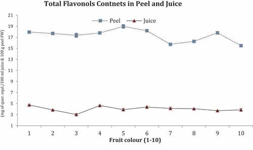 Figure 5. Total flavonols contents in Feutrell’s ‘Early peel and juice (1–10).