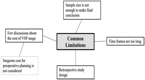 Figure 9. Common study limitations.