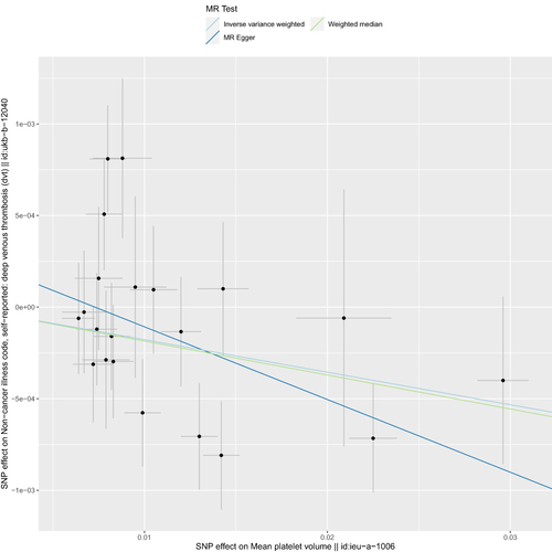 Figure 2 Scatter plot of SNPs associated with MPV and the risk of DVT. The plot relating the effect sizes of the SNP-MPV association (x-axis, SD) and the SNP-DVT associations (y-axis, log (OR)) with 95% confidence intervals. The regression slopes of the lines correspond to causal estimates using three MR methods including the IVW approach, Weighted median and MR‐Egger method.