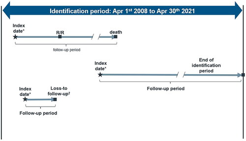 Figure 1. Identification period and follow-up period. *Index date is defined as the date of first appearance of diagnosis of AML in the database during the identification period. †Loss-to follow-up is defined as the date of the individual patient’s last claim. Abbreviations: AML, acute myeloid leukemia, R/R, relapsed/refractory.
