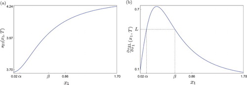 Figure 2. (a) Sigmoidal stimulus–response curve of system (Equation8(8) x1′(t)=κx1(t),x2′(t)=g(x1(t))−x2(t),(8) ) for x2=10 and T=1, on the interval [0.02,1.70] with L=0.5 and (α,β)≈(0.1217,0.5852). (b) First derivative of the stimulus–response curve with respect to the input x1.