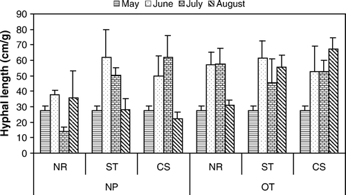Figure 1.  Fungal hyphal length (cm g−1 soil) measured over time in plots with treatments of no plant (NP) or oat plants (OT) and with no residue (NR), straw residue (ST) of low C:N, or corn residue (CS) of high C:N from initial planting (May) to harvest (August) 2004. May figures were averaged across all treatments. Error bars represent SEM (n=4).