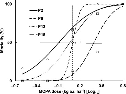 Figure 3 Percentage mortality 119 days after treatment for four populations of R. acris (P2 = ∆, P6 = □, P13 = ◊, P15 = O) with five doses of MCPA in Experiment 3, with fitted probit curves. Horizontal bars are the 95% confidence intervals for the LD50 values and the vertical dashed line is the recommended field rate. The confidence interval for P6 was unable to be calculated because the slope did not differ significantly from vertical.