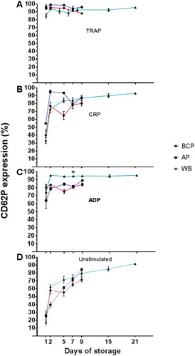 Figure 3. PLT activation measured in BCP, AP and WB by storage day, assessed as the percentage of platelets expressing CD62P (P-selectin) and presented as mean percentage ± SEM. (A) TRAP stimulation, (B) CRP stimulation, and (C) ADP stimulation. Asterisk indicates significant difference across blood products at the given day of storage.