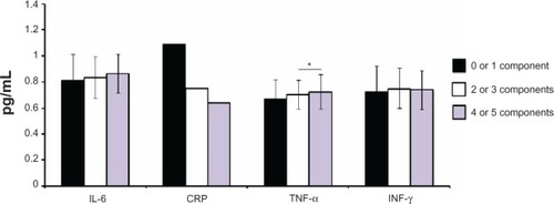 Figure 1 Inflammatory parameters in elderly women according to the presence of different components of metabolic syndrome.