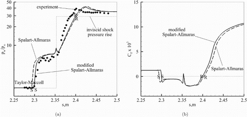 Figure 8. Case-3: computed wall pressure (a) and skin-friction coefficient (b) using the standard SA model (Spalart & Allmaras, Citation1992) and the shock-unsteadiness modified SA model (Sinha et al., Citation2005), compared to the experiments of Holden et al. (Citation2014) at Mach 6.