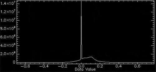 Figure 12. Histogram of the normalized difference image.