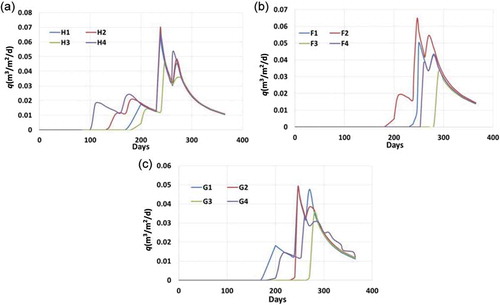 Figure 13. Water discharge at the water table for the (a) Hachim, (b) Fekka and (c) Guedera sites.