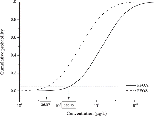 Figure 4. The comparison of SSD curves between PFOA and PFOS