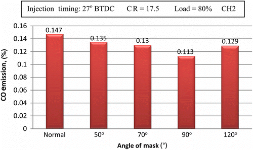 Figure 15 Effect of the angle of mask on CO emission.