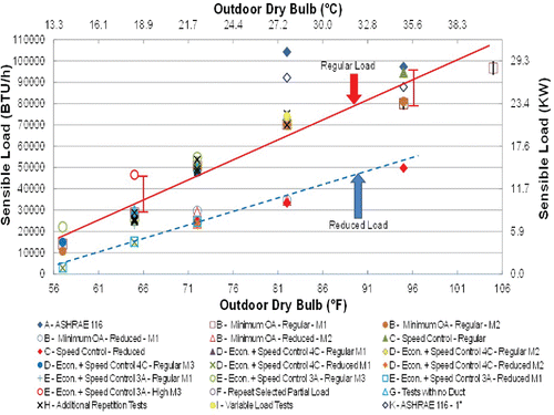 Fig. 5. Experimental results of the sensible load versus outdoor dry-bulb temperature in cooling mode of the RTU.
