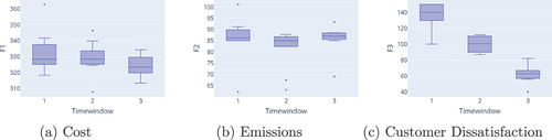 Figure 11. Time windows and objectives in 30-customer instance (Pareto optimal solutions generated with NSGA-II).