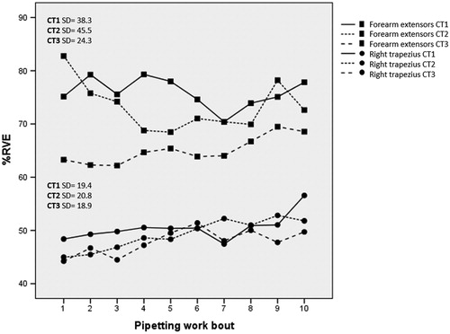 Figure 4. EMG activity in right forearm extensors and right trapezius during pipetting. Top half of figure (squares): right forearm extensor EMG, with each cognitive task protocol (CT1–CT3) illustrated by separate lines. Bottom half of figure (circles): EMG activity in right trapezius, also with CT1–CT3 illustrated by separate lines. SD: pooled estimates of standard deviation between subjects within each measurement occasion.