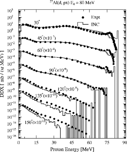 Figure 6. Same as Figure 5, but for 27Al(d, px) reaction at 80 MeV. The solid circles are the experimental data taken from EXFOR [Citation20].