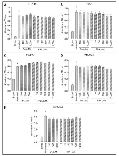 Figure 2 BA and PBA do not affect cancer or non-tumorigenic cell adhesion to fibronectin. DU-145 and PC-3 prostate cancer, RWPE-1 non-tumorigenic prostate, ZR-75-1 breast cancer and MCF-10A non-tumorigenic mammary cell lines were assayed for adhesion to purified fibronectin for 1 hour at 37°C. Cells were treated with various concentrations of either BA or PBA. As a control, cells were plated on blotto or fibronectin without treatment. Adherent cells were stained with crystal violet and then solubilized in SDS. Absorbance was determined at 595 nm. A single asterisk (*) indicates a significant increase in adhesion of untreated cells on fibronectin compared to untreated cells on fibronectin. In all cell lines tested, no BA or PBA concentration caused a significant decrease in adhesion compared to untreated control on fibronectin. Results expressed as mean ± SEM (n = 3).