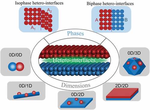 Figure 4. The types of hetero-interfaces from the view of phases and dimensions.