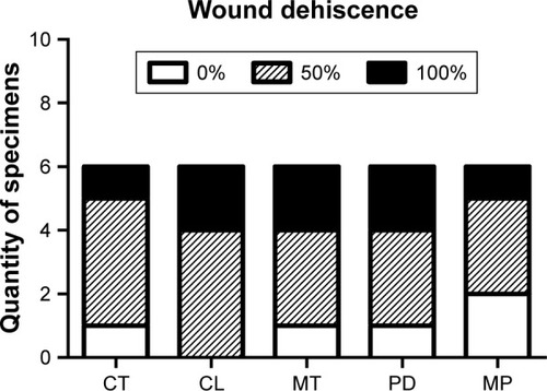 Figure 4 The extent of wound dehiscence 1 week after FGM application on the alveolar ridge.Note: The results are presented as percentages of the mesiodistal length of the opened wound, with 0% indicating complete wound closure and 100% indicating completely open wound.Abbreviations: FGM, functionally graded membrane; CT, no membrane control; CL, membrane with the core layer only; MT, membrane with PDLLA-MTZ layer; PD, membrane with the PDLLA-PDGF layer; MP, membrane with both PDLLA-MTZ and PDLLA-PDGF layers.