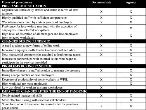 Figure 5. Summary of pre-pandemic situation, problems and changes during the pandemic, and impact of changes after the end of the pandemic on the “people” element.