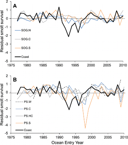 FIGURE 8. Smolt survival residuals from ocean entry years 1977 to 2010. Residuals were calculated from the best regional model in Table 3. The values shown were averaged by subbasin within (A) the Strait of Georgia (SOG; solid colored lines in panel A) and (B) Puget Sound (PS; dashed and colored lines in panel B) and along the Pacific coast (thick solid black line in both panels). Subbasin abbreviations are as follows: N = North, C = Central, S = South, HC = Hood Canal, and W = Whidbey.