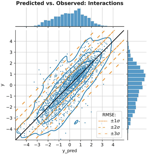 Figure 6. Scatter plot of model predictions and true values in the first validation setting: species and chemical interactions. We illustrate the expected deviation from the predicted values using diagonal bands, 68.3, 95.4, and 99.7% of observations, assuming a normal distribution based on the test RMSE.