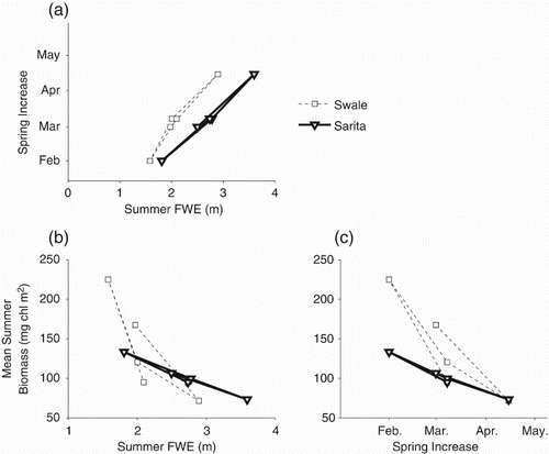 Fig. 8 Correlations between (a) time of the spring increase and summer FWE; (b) mean summer biomass and mean summer FWE; (c) mean summer biomass and the timing of the spring increase.