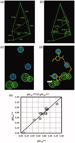 Figure 7. Distances (a), angles (b), features (c), and mapping (d) of the pharmacophore of the Pf FP-2 inhibition with the best training set inhibitor HLCIC1 (yellow)Citation12. The correlation plot of experimental vs. predicted inhibitory activity (e) is displayed. The features are coloured blue for hydrophobic aliphatic (HYd), green for hydrogen-bond (HB) acceptor (HBA), purple for HB donor (HBD) and orange for Aromatic (Ar). The arrows represent the projection of donor and acceptor features.