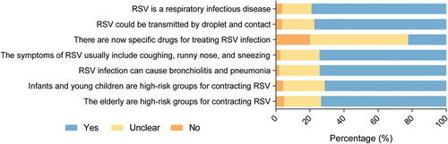 Figure 1. Knowledge of RSV among participants.